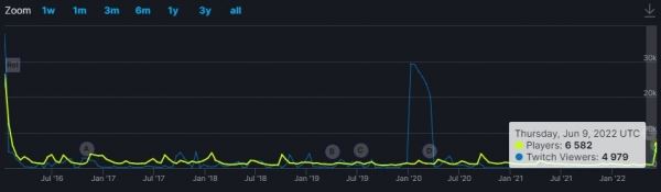 Пиковый онлайн Dragon’s Dogma в Steam обновил максимум за последние 6 лет