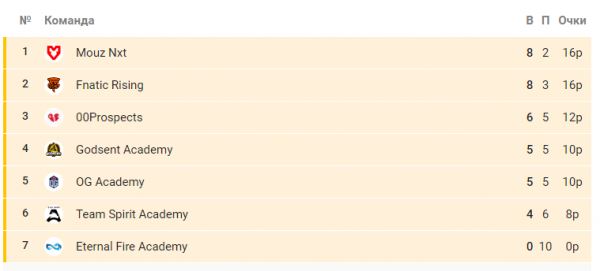  Расписание матчей WePlay Academy League. 5 июня. Astralis Talent обыграла NAVI Junior 