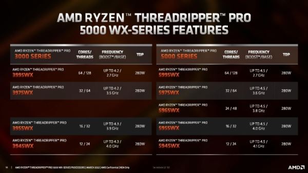 AMD анонсировала Ryzen Threadripper Pro 5000WX для розницы — они предложат от 24 до 64 ядер Zen 3 