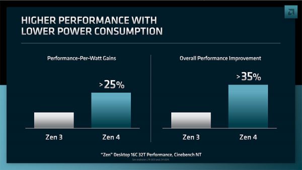 AMD объяснила прирост производительности в Zen 4: +8 % за счёт IPC, а остальное даст частота 