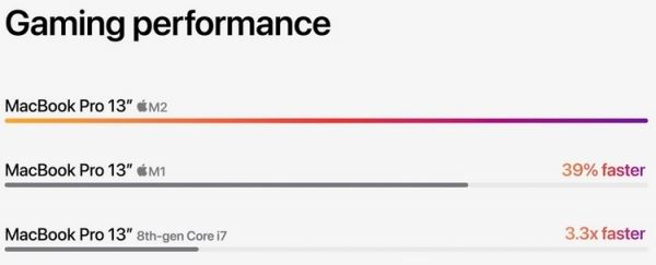 Apple обновила 13-дюймовый MacBook Pro — новый процессор Apple M2 и старый дизайн с Touch Bar 