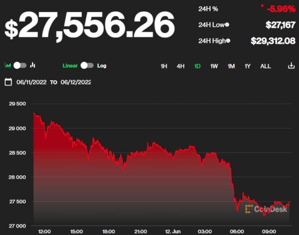 Биткоин рухнул ниже $28 тысяч и потянул за собой остальные криптовалюты