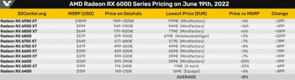 Цены на видеокарты Radeon RX 6000 в Европе впервые стали ниже рекомендованных 