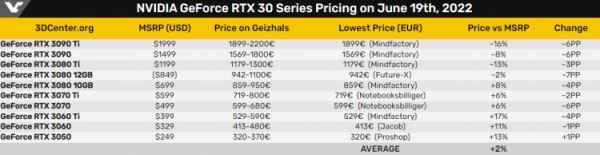 Цены на видеокарты Radeon RX 6000 в Европе впервые стали ниже рекомендованных 