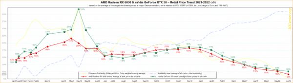 Цены на видеокарты Radeon RX 6000 в Европе впервые стали ниже рекомендованных 