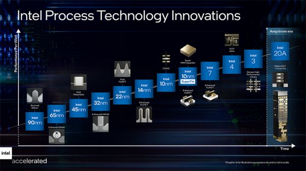 Детали техпроцесса Intel 4: частота вырастет на 20 % и плотность транзисторов будет выше, чем у TSMС
