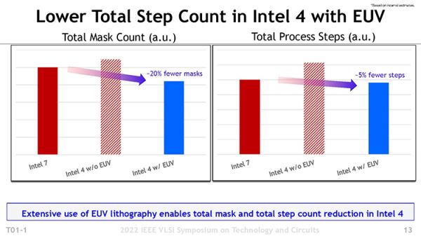 Детали техпроцесса Intel 4: частота вырастет на 20 % и плотность транзисторов будет выше, чем у TSMС 