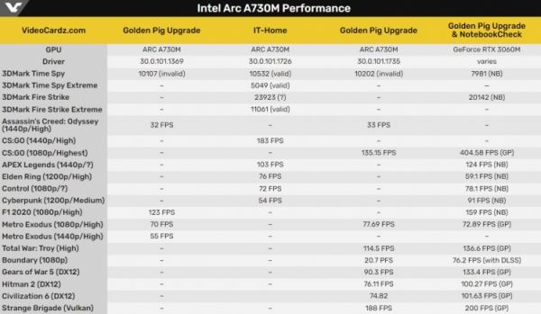 Intel Arc A730M была разгромлена мобильной GeForce RTX 3060 в первых игровых тестах 