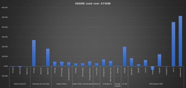 Intel Arc A730M была разгромлена мобильной GeForce RTX 3060 в первых игровых тестах 