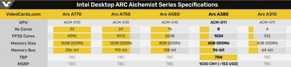 Intel представила настольную 150-долларовую видеокарту Arc A380, но пока только в Китае 