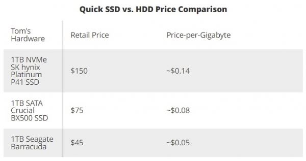 Microsoft запретит устанавливать Windows 11 на HDD в готовых ПК в следующем году 