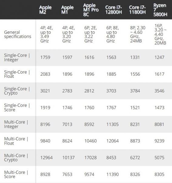 Первые тесты Apple M2 — лёгкая прибавка к скорости CPU и сильное ускорение GPU по сравнению с Apple M1 