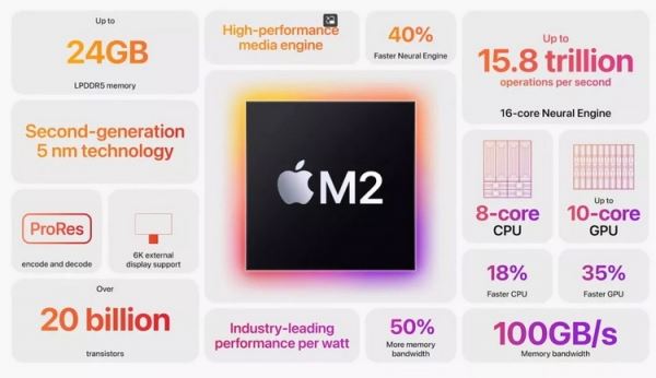 Первые тесты Apple M2 — лёгкая прибавка к скорости CPU и сильное ускорение GPU по сравнению с Apple M1 