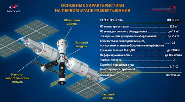 Российскую орбитальную станцию планируется вывести на высокоширотную орбиту 